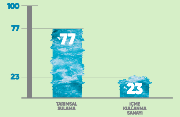 Gıda üretiminde su stresi